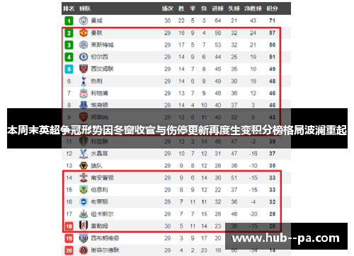 本周末英超争冠形势因冬窗收官与伤停更新再度生变积分榜格局波澜重起