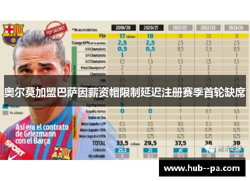 奥尔莫加盟巴萨因薪资帽限制延迟注册赛季首轮缺席